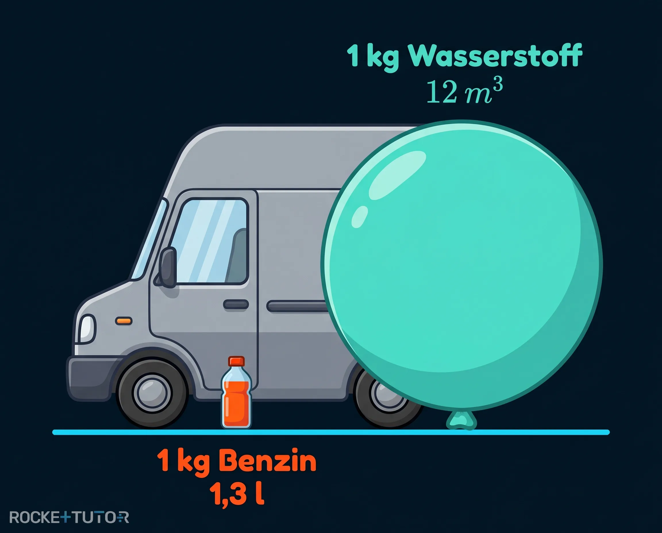 Volumenvergleich Wasserstoff und Benzin