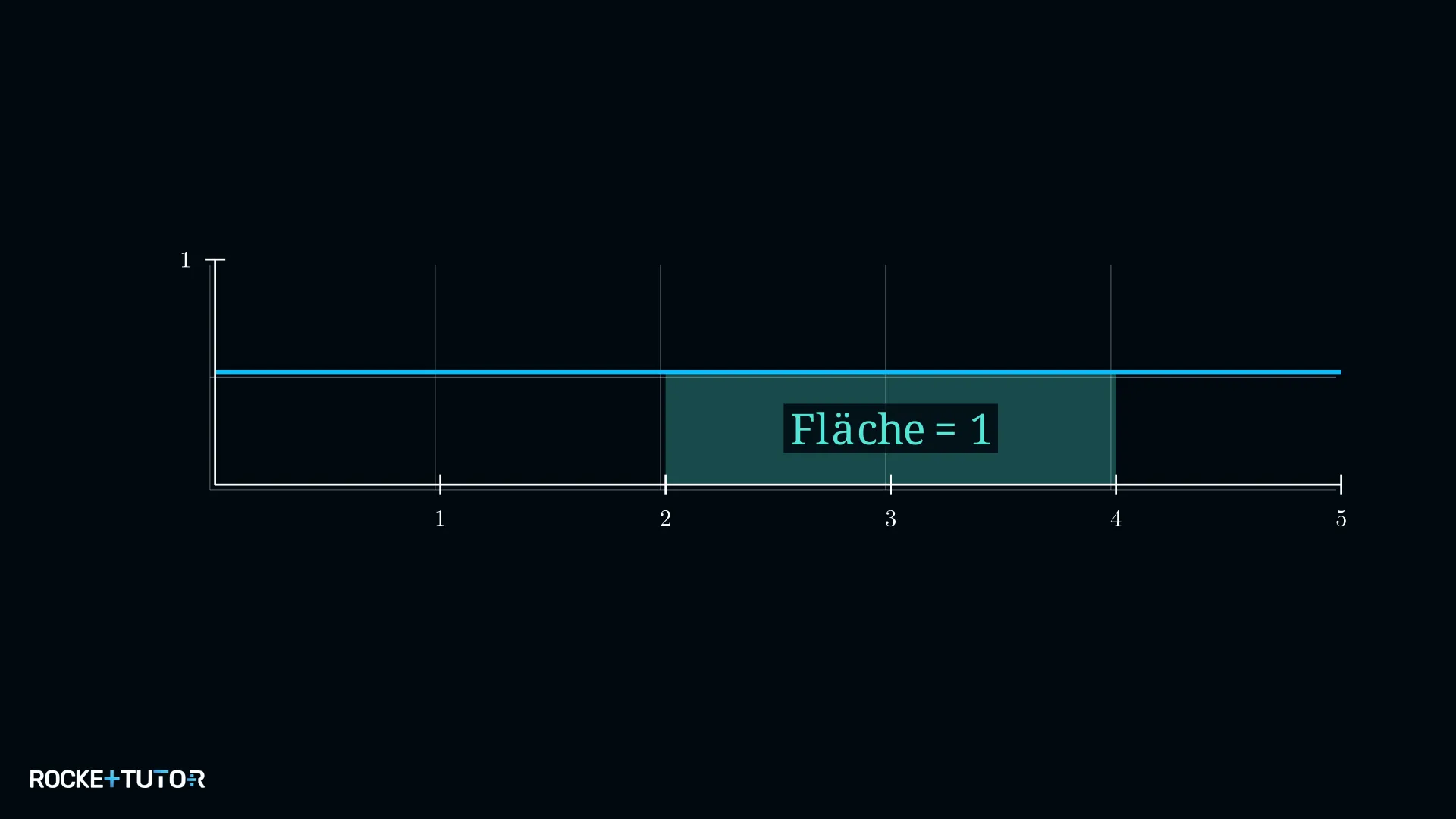 Konstante Dichtefunktion f(x)=0,5 mit Rechteckfläche = 1