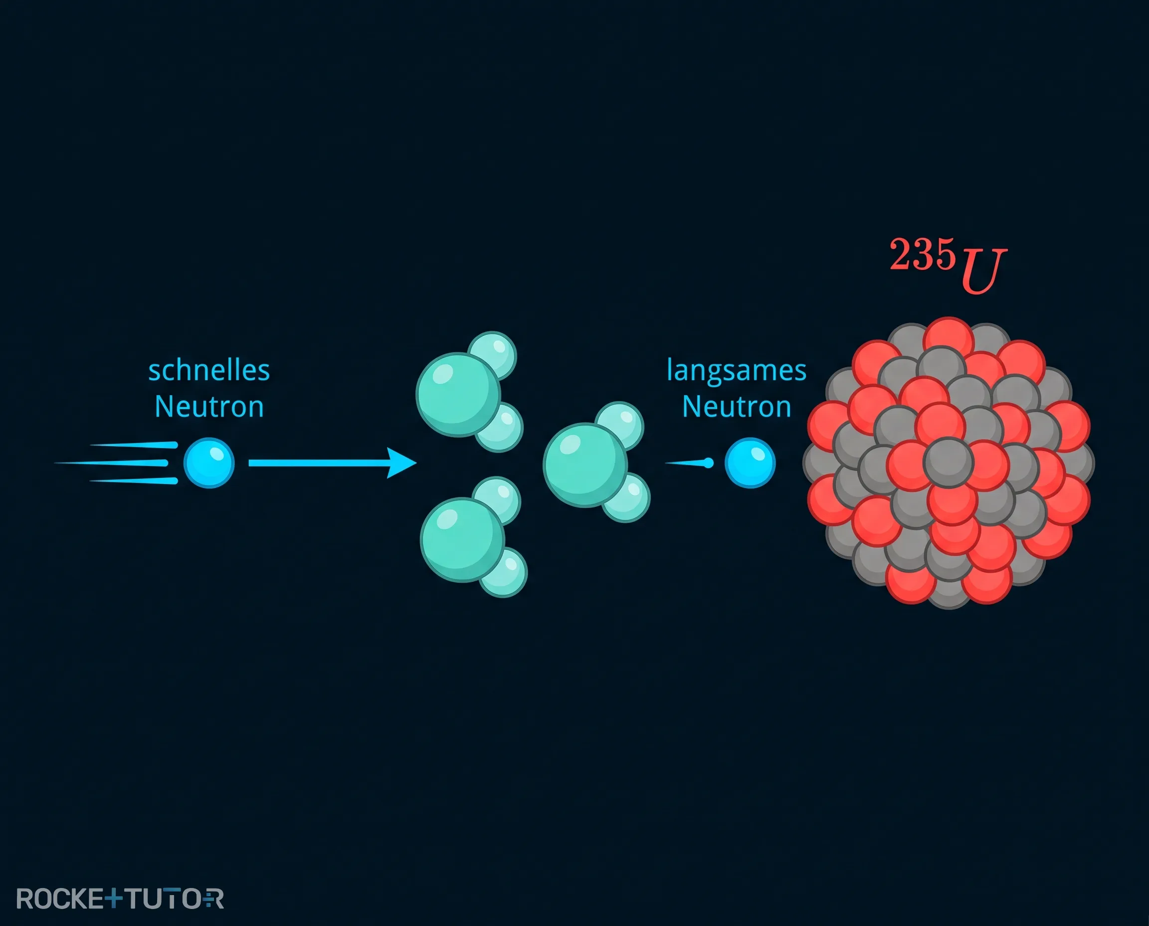 Wasser bremst schnelle Neutronen ab