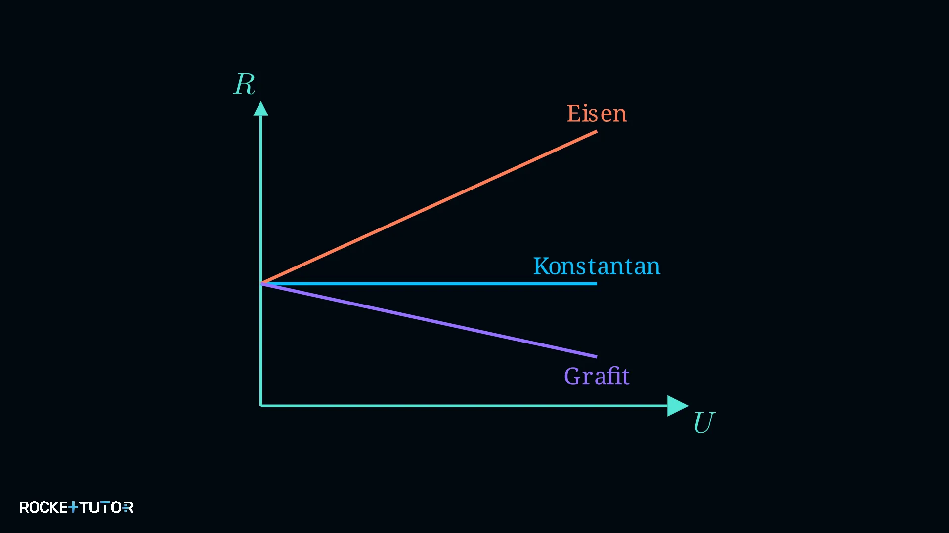 U-R-Diagramm mit drei Materialien