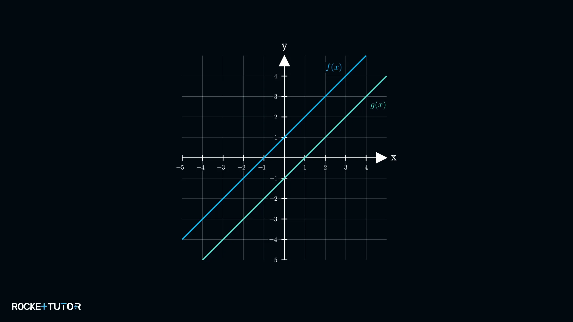 Zwei parallele Geraden f von x gleich x plus eins und g von x gleich x minus eins