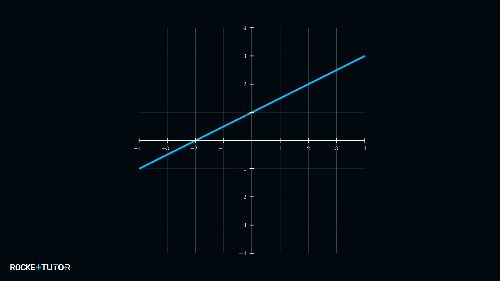 Graph einer weiteren Kurve für den Senkrechten-Test