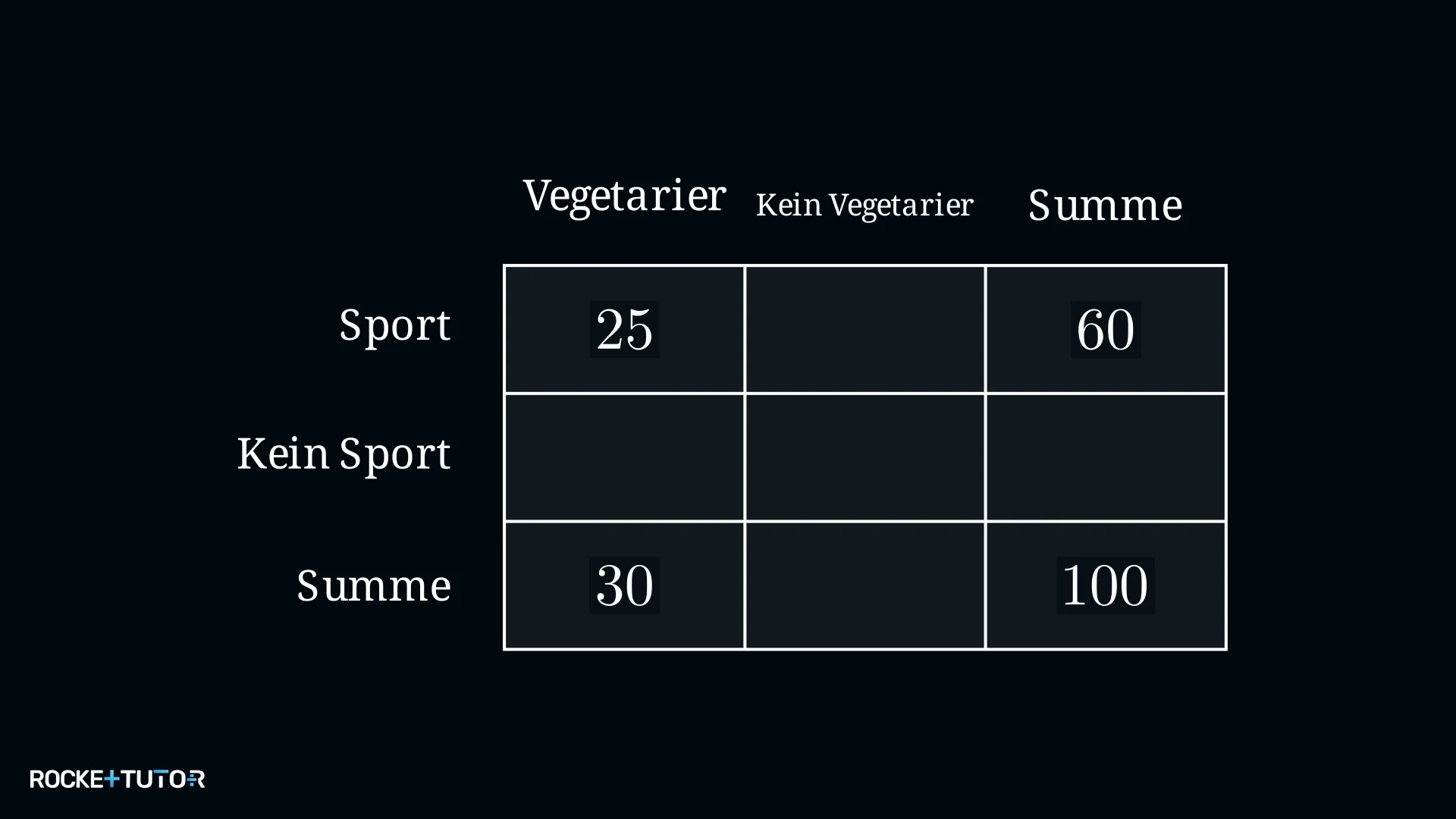 Teilweise ausgefüllte Vierfeldertafel Sport und Vegetarier