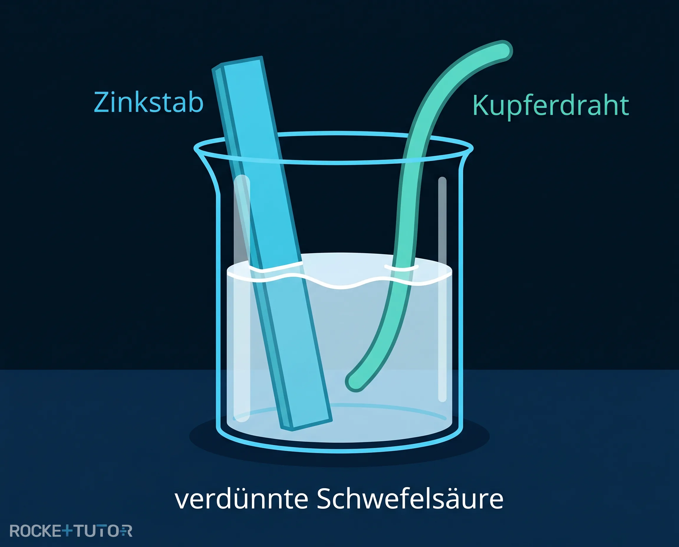 Zinkstab und Kupferdraht im Becherglas