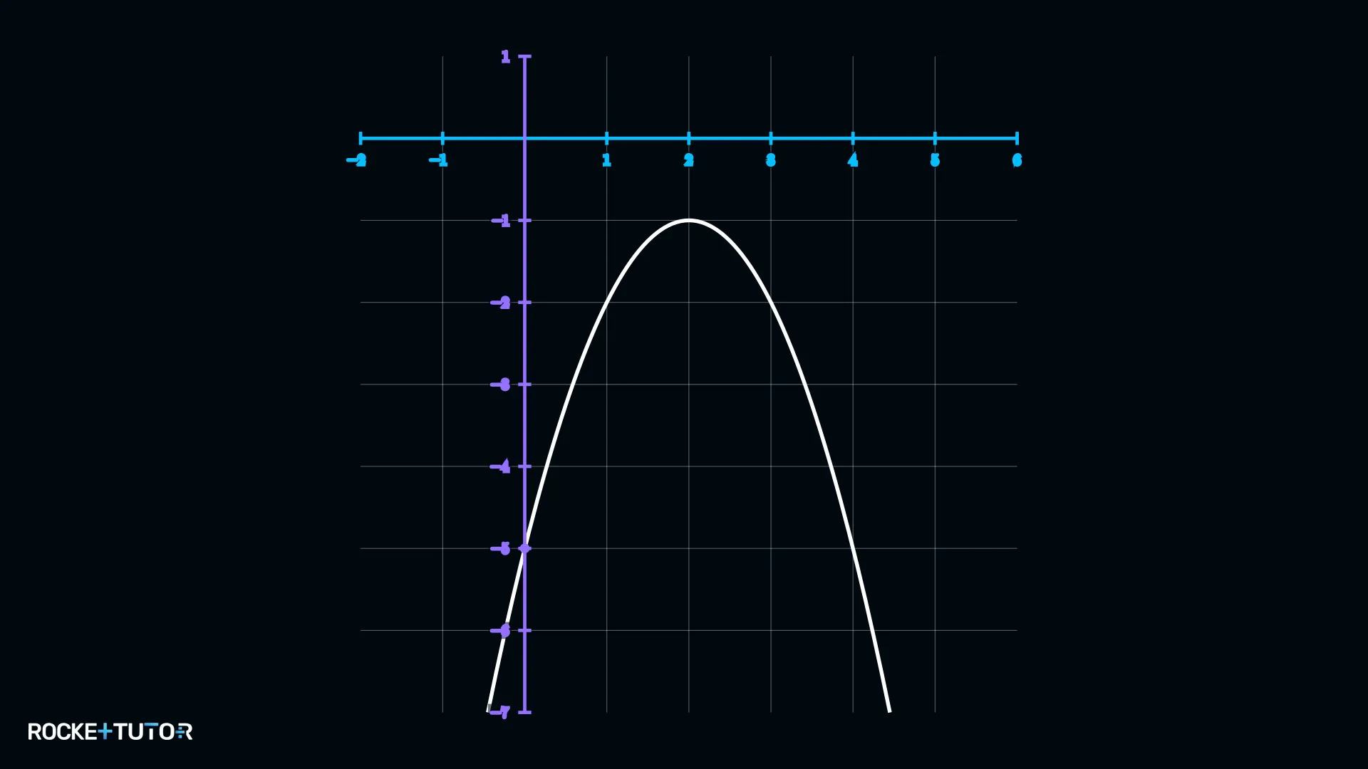 Graph ohne Nullstellen unterhalb der x-Achse