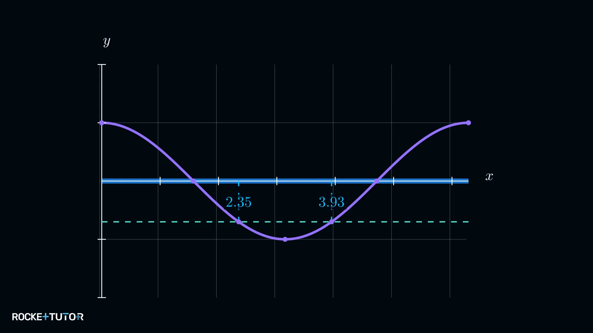 Kosinusgraph mit Hilfslinie bei y gleich minus 0,7