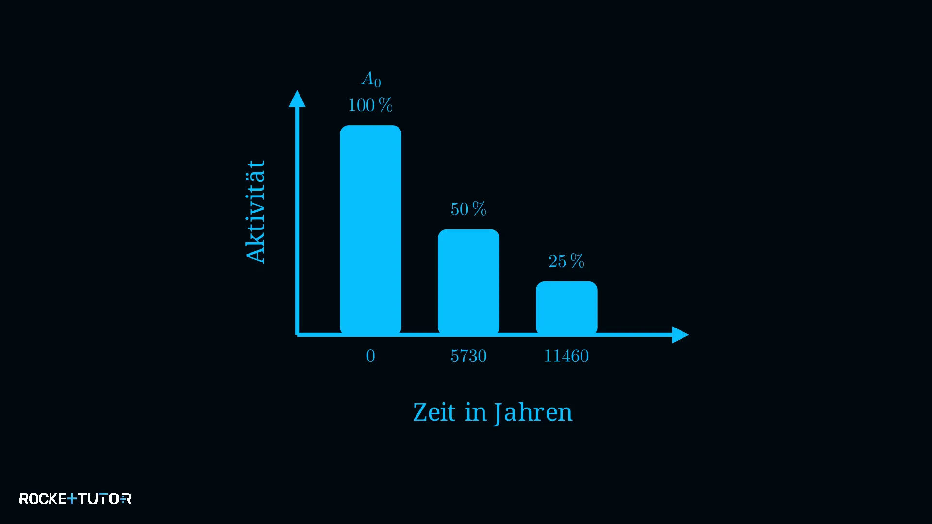 Diagramm zum radioaktiven Zerfall