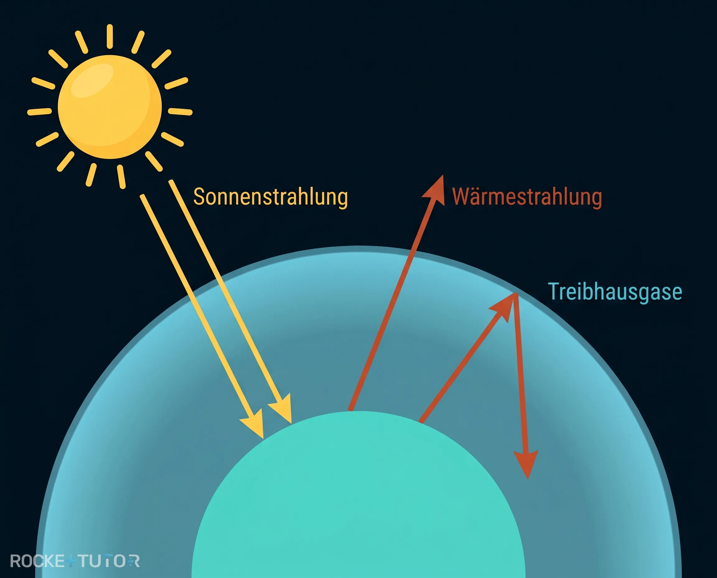 Schema des Treibhauseffekts auf der Erde