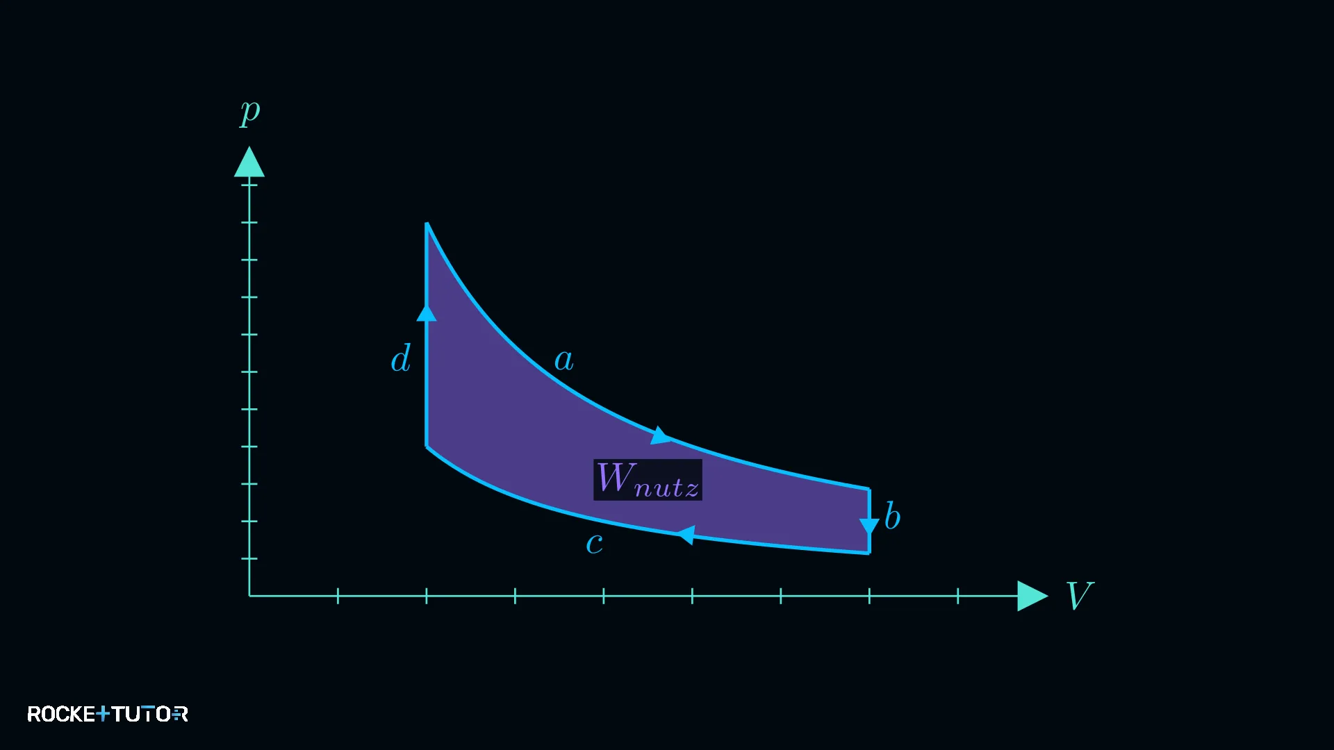 p-V-Diagramm eines Stirling-Kreisprozesses
