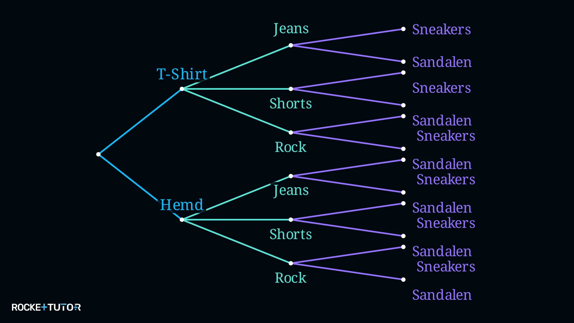Baumdiagramm Outfit mit Oberteil Hose und Schuhen