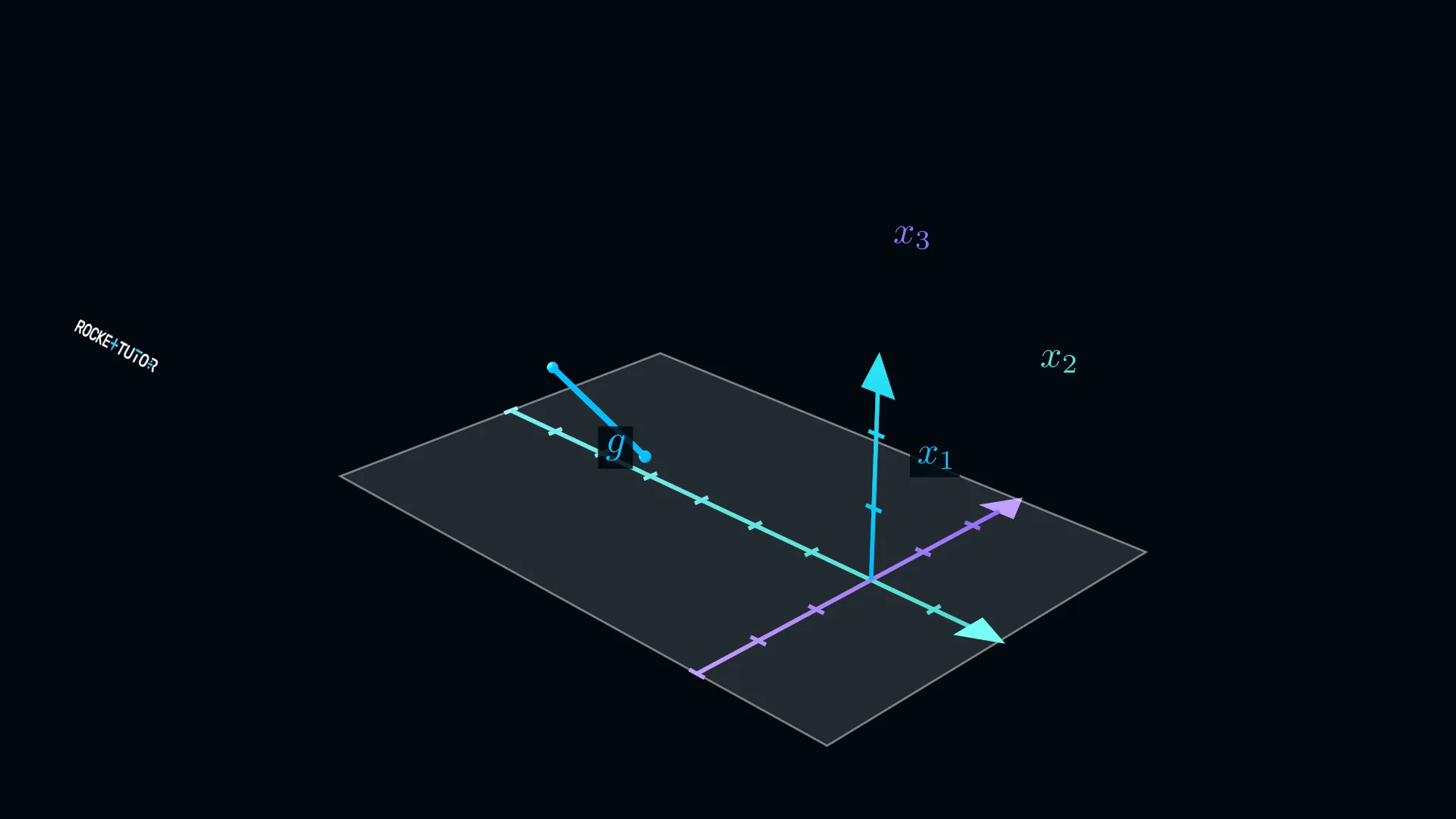 Gerade echt parallel zur x2x3-Ebene im Koordinatensystem