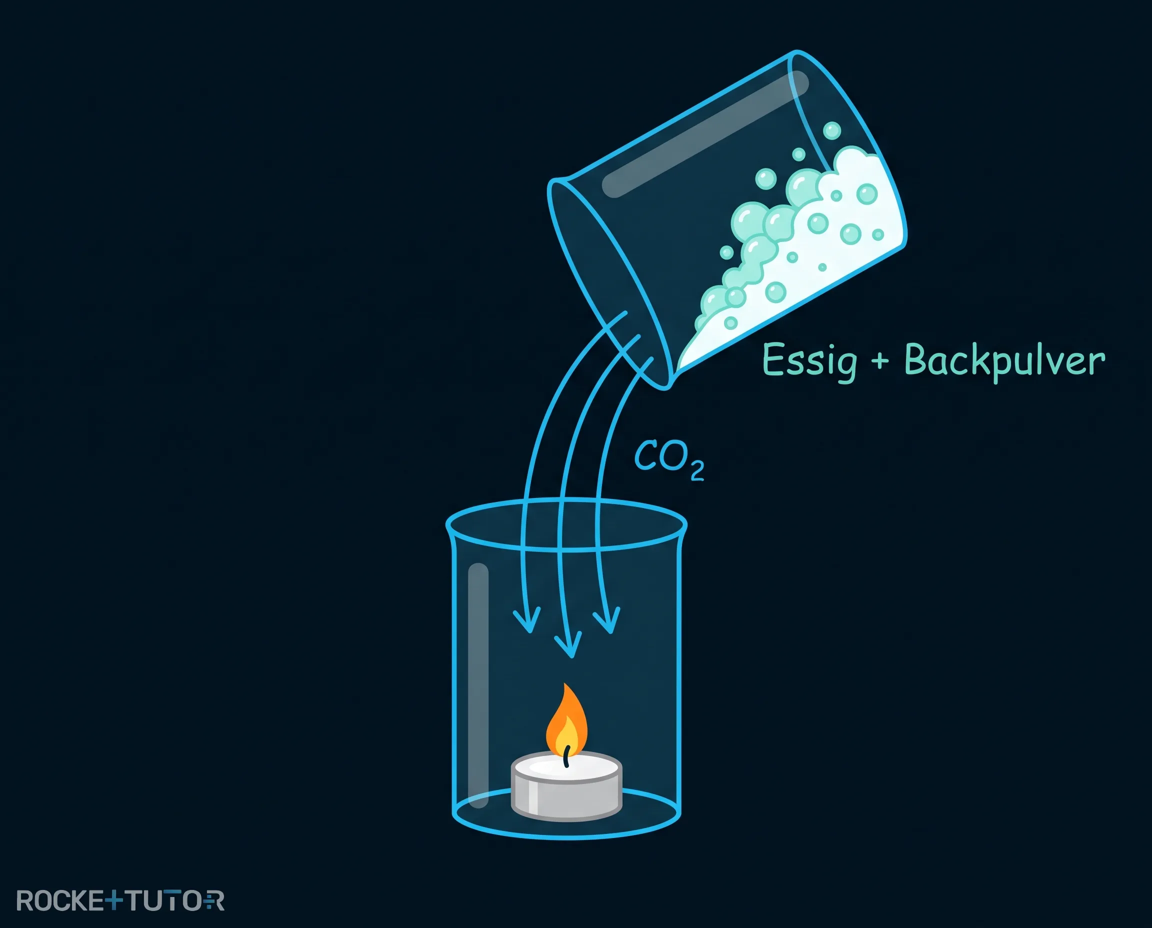 Experiment mit unsichtbarem Gas