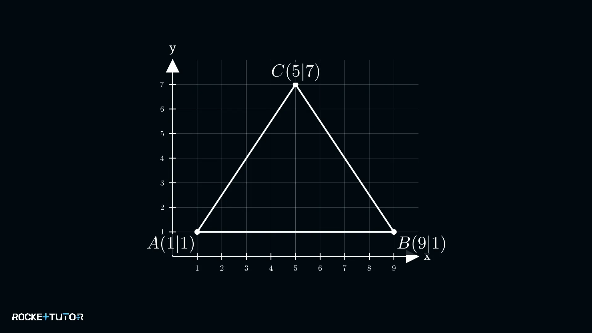Dreieck A(1|1), B(9|1), C(5|7) im Koordinatensystem