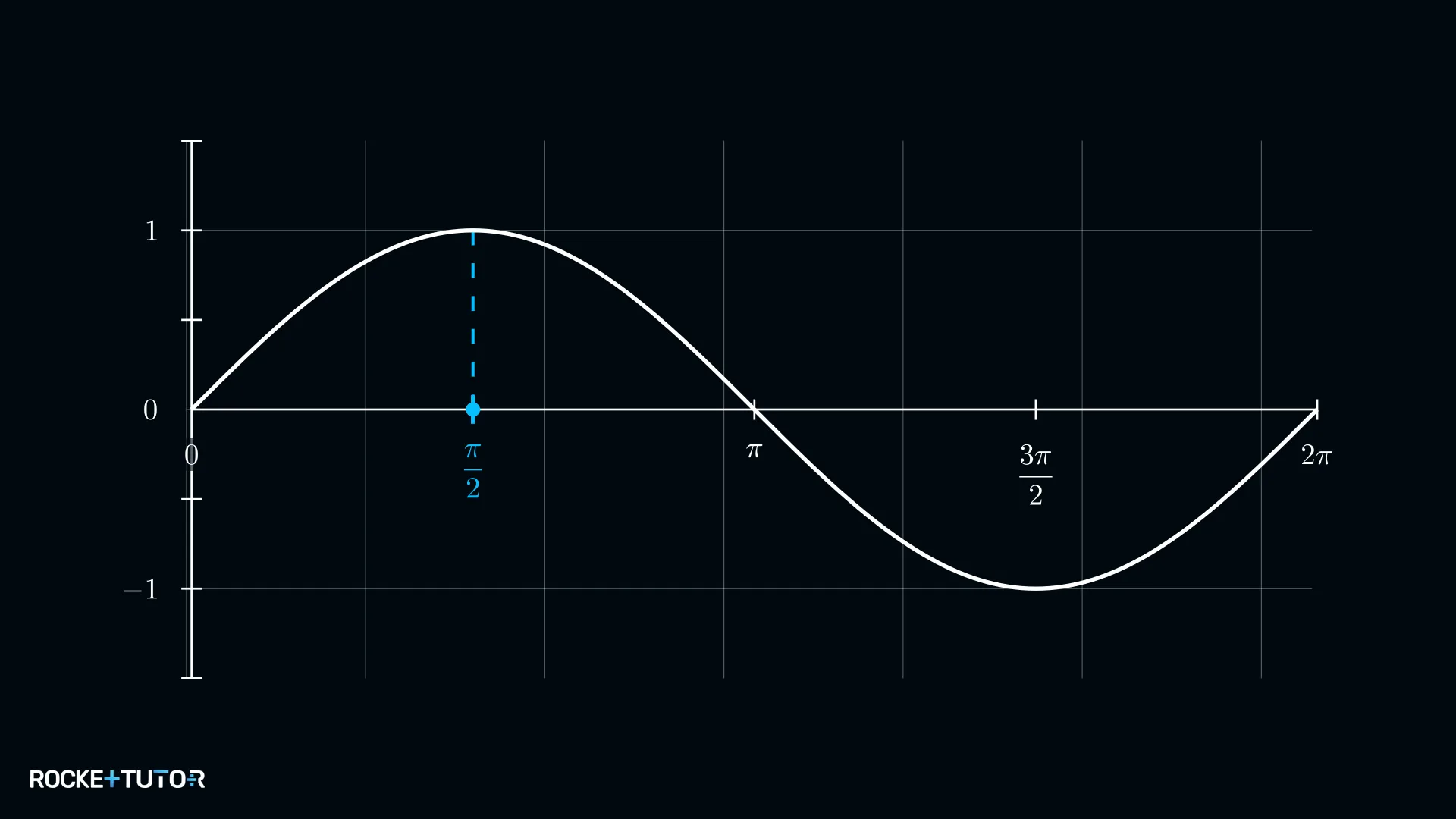 Sinusgraph mit senkrechter Linie zu pi halbe