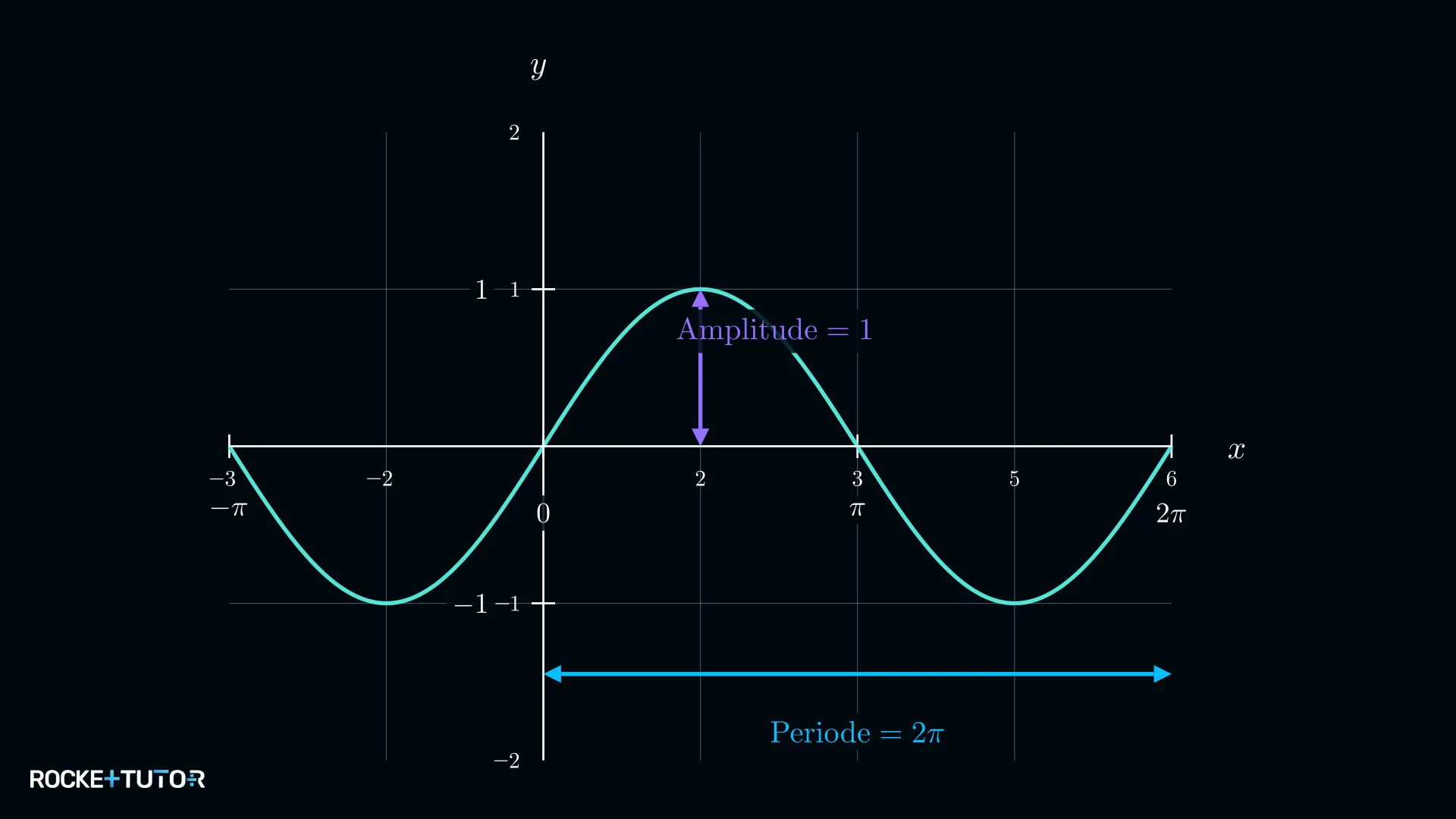 Grundfunktion der Sinuskurve zwischen -1 und 1