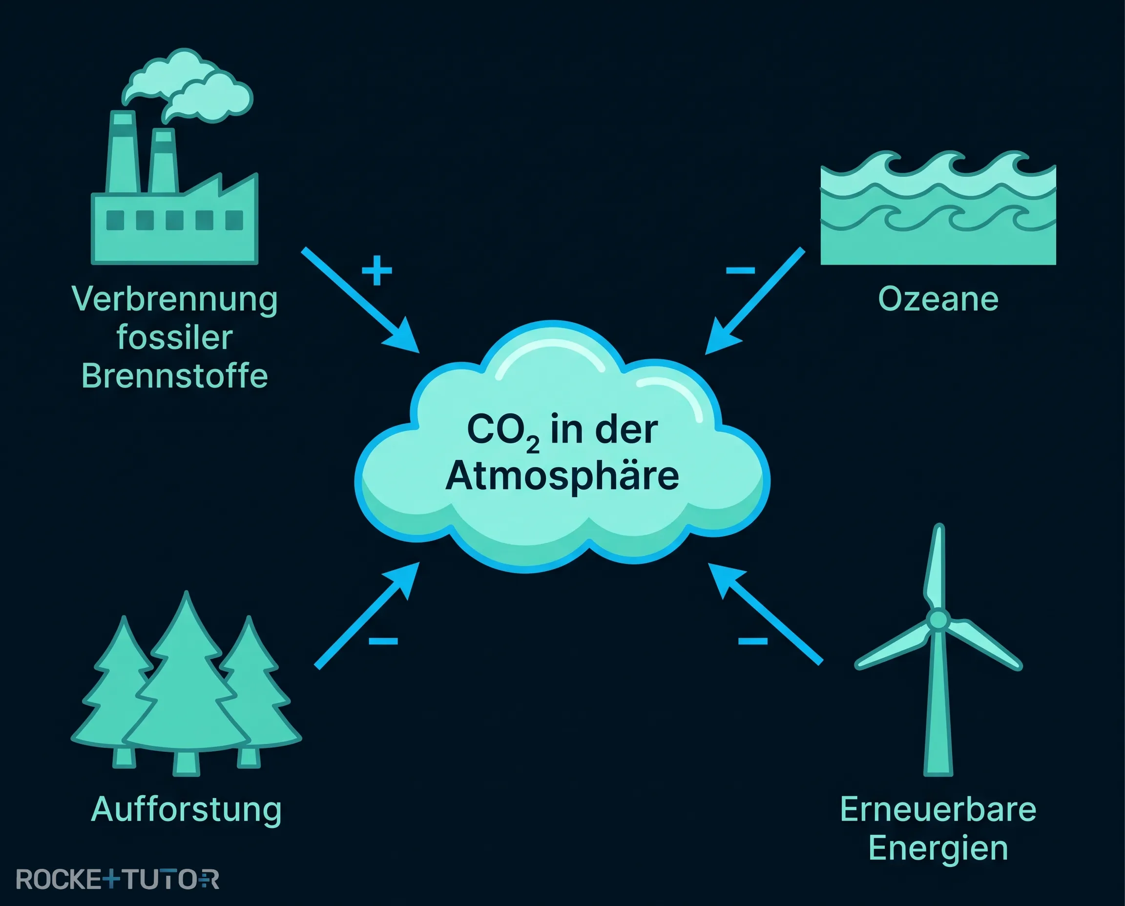 Umweltmodell CO2 Kopplungen