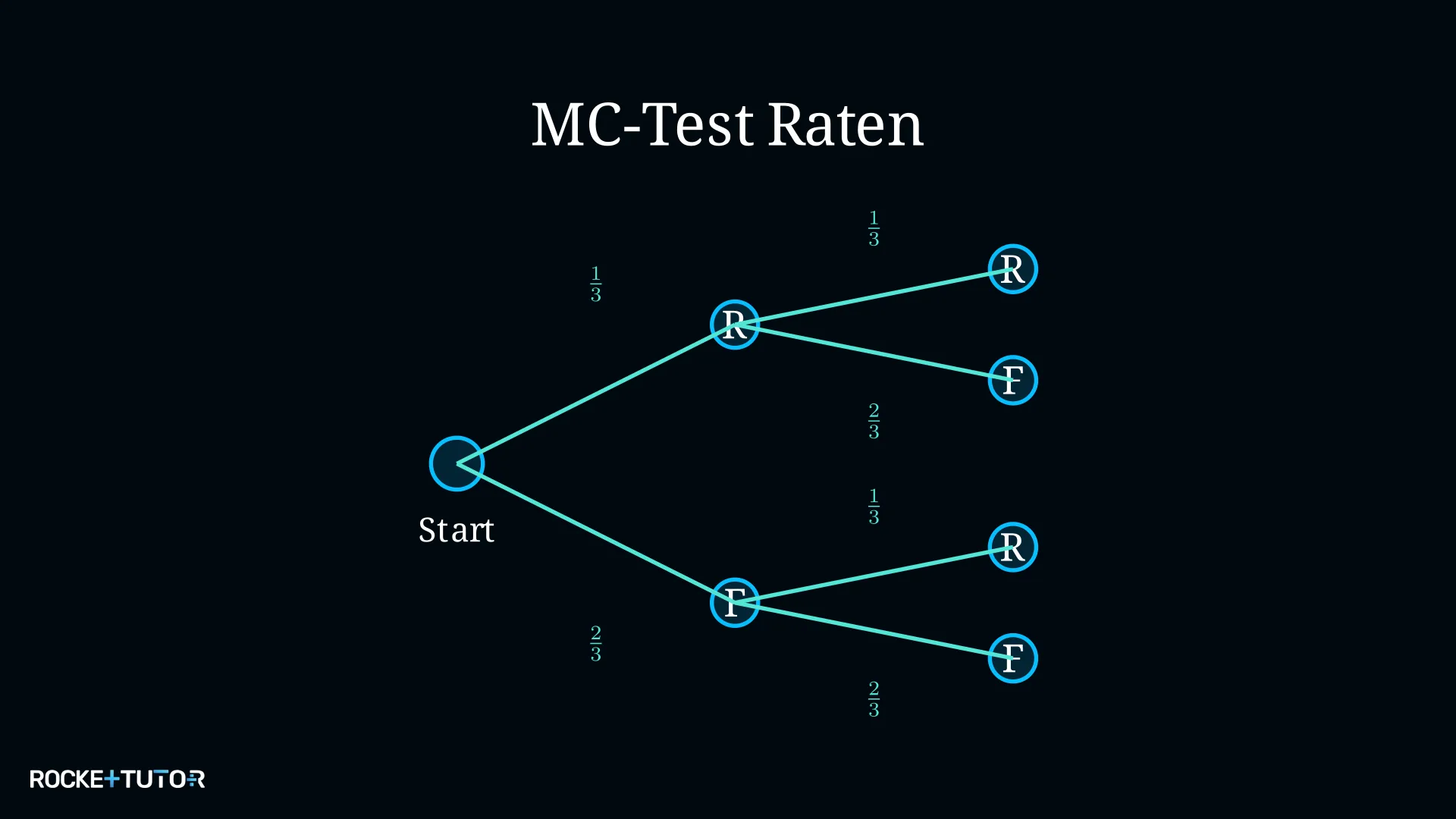 Baumdiagramm Multiple-Choice-Test zwei Fragen drei Antworten
