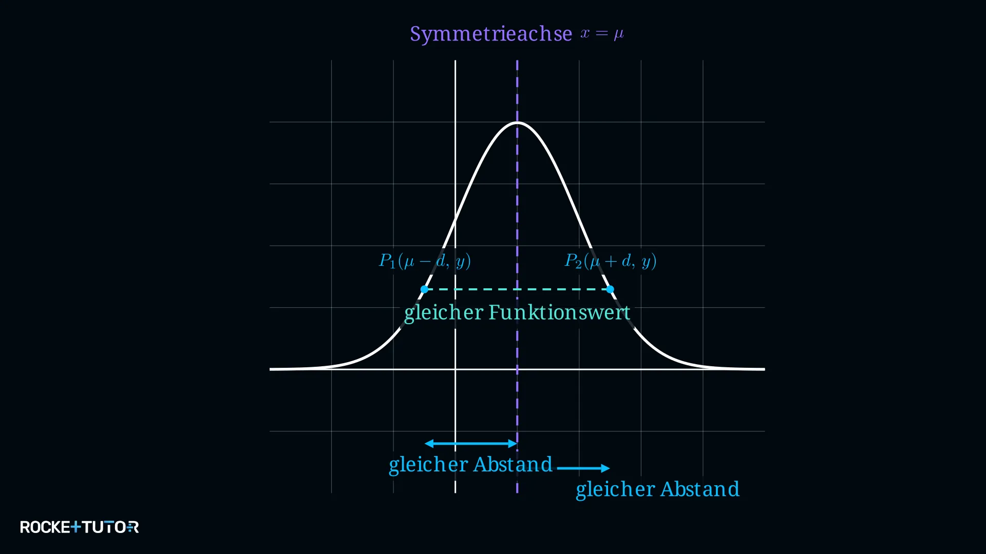 Symmetrische Glockenkurve mit Achse bei mu