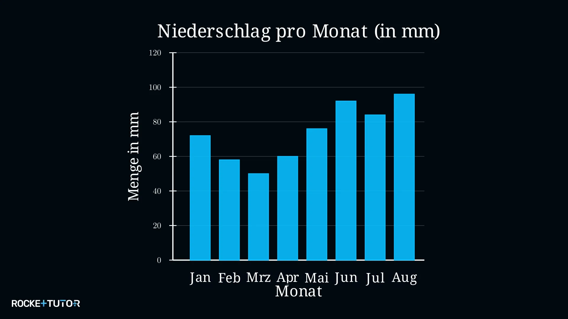 Säulendiagramm monatliche Niederschlagsmengen in Millimeter