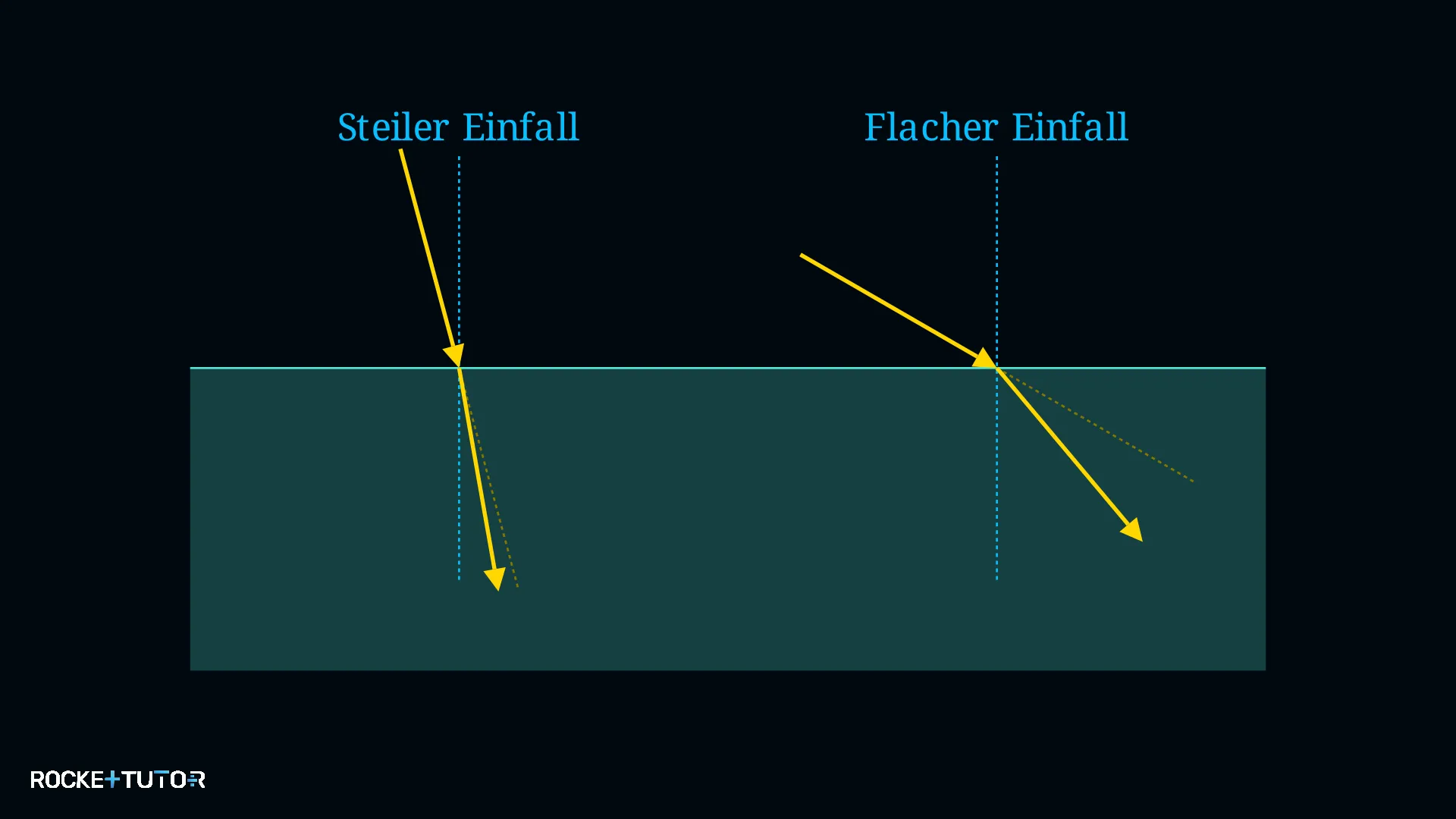 Einfallswinkel und Brechungswinkel