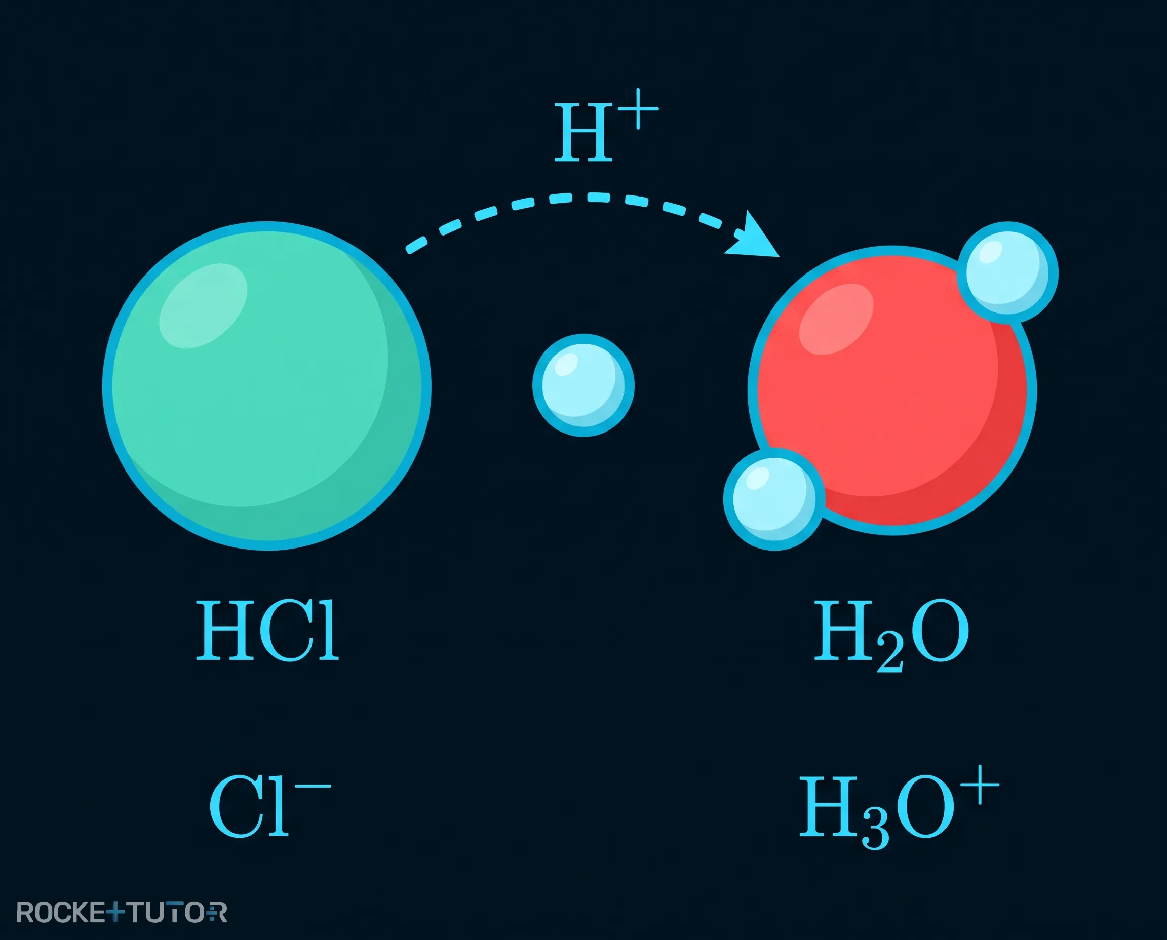 HCl gibt Proton an Wasser