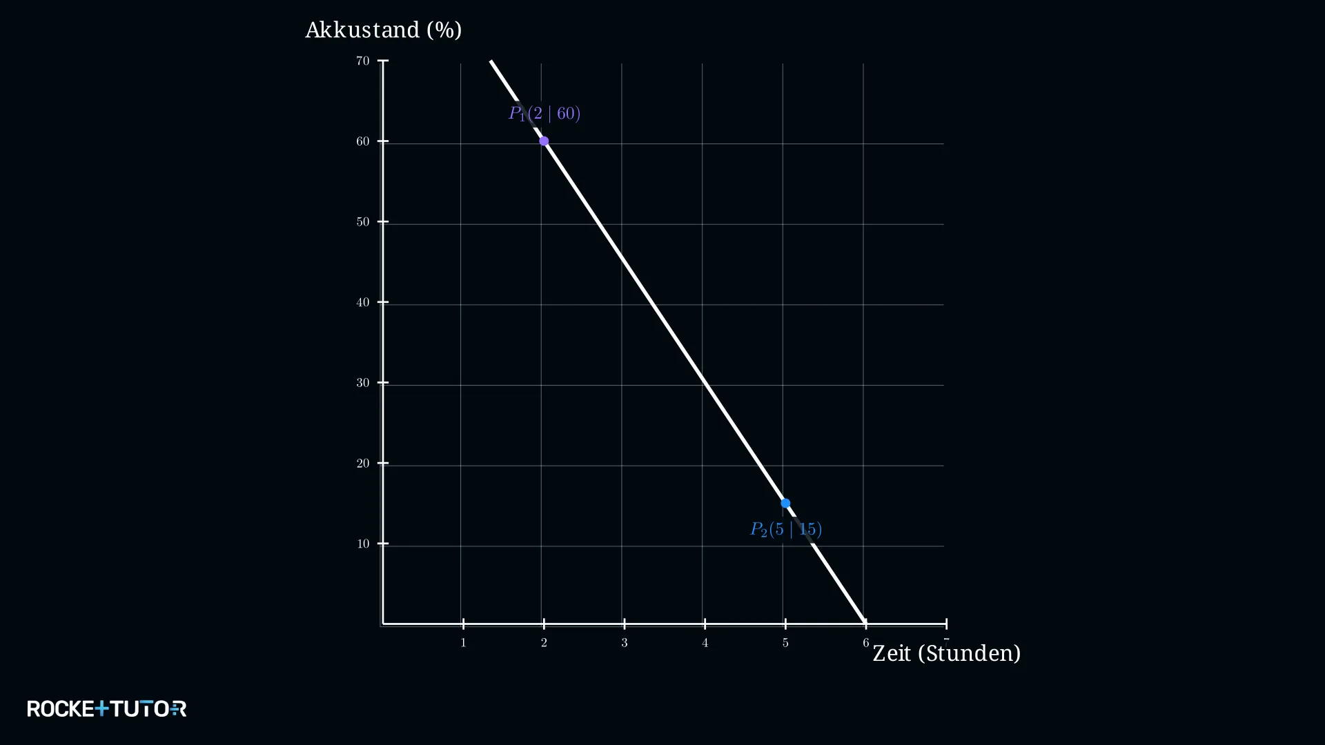 Akkustand-Gerade mit zwei Messpunkten