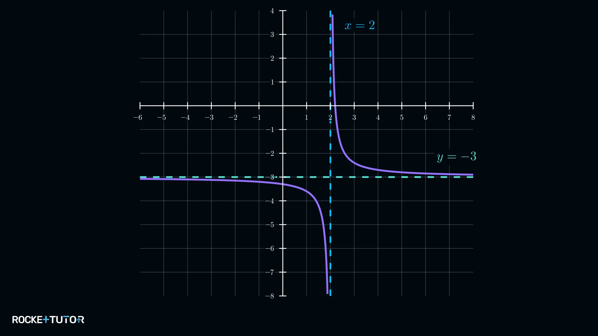 Fertig skizzierter Graph mit Ästen oben rechts und unten links