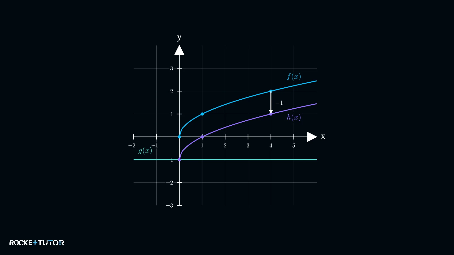 Graph der zusammengesetzten Funktion Wurzel x minus eins