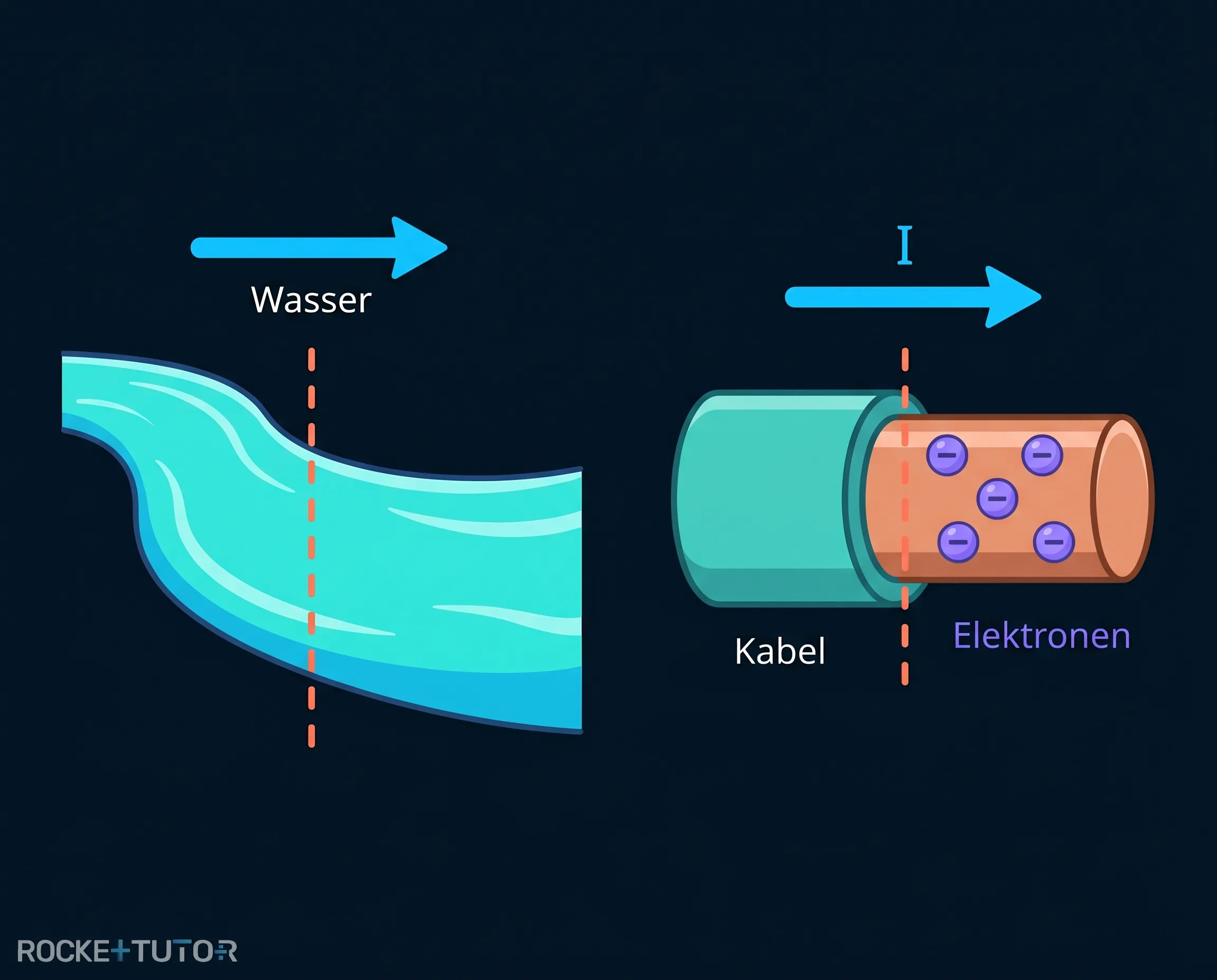 Fluss mit Wasserströmung