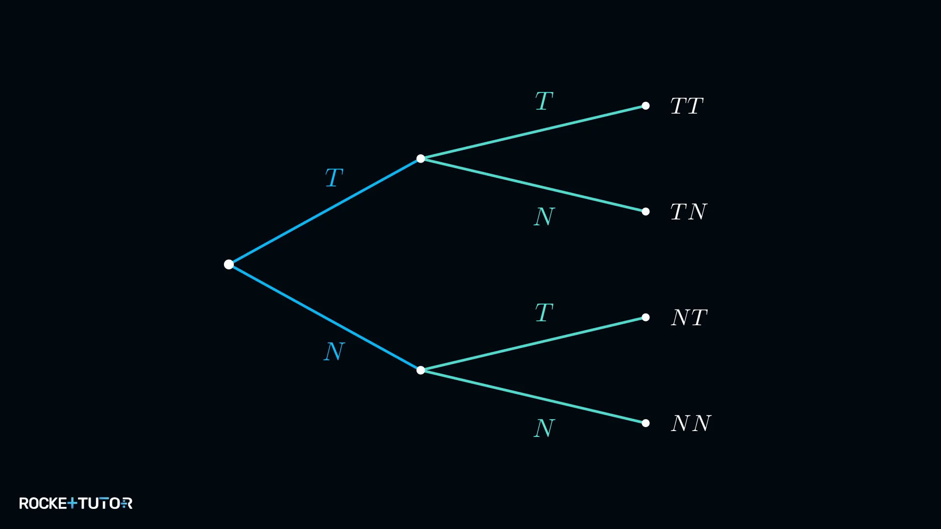 Baumdiagramm Elfmeterschießen Treffer und Nicht-Treffer