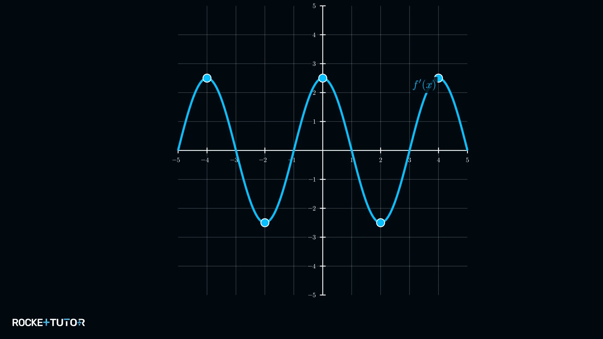 Graph der ersten Ableitung mit fünf Extrempunkten