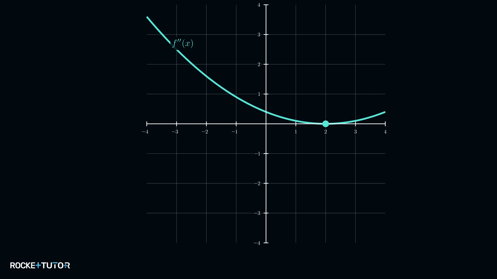 Graph der zweiten Ableitung mit Nullstelle ohne Vorzeichenwechsel bei x gleich zwei