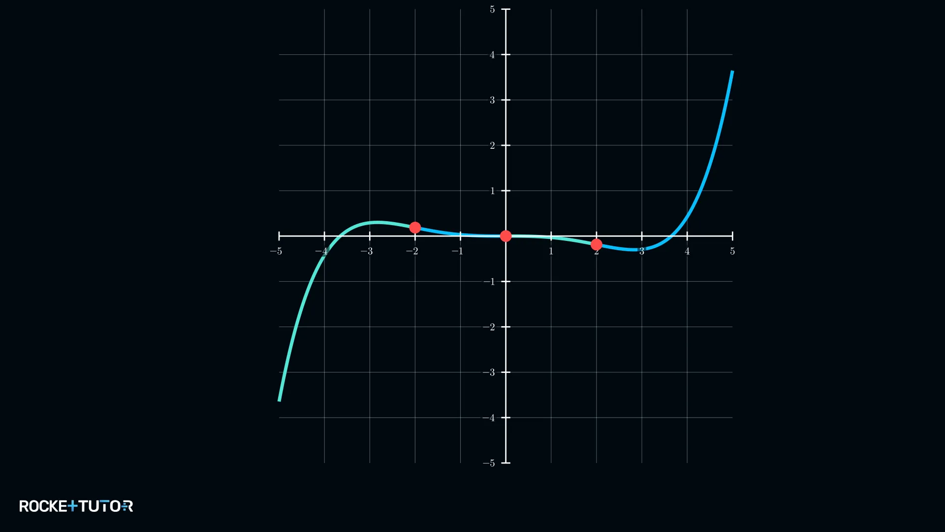 Graph mit drei Wendestellen bei x gleich minus zwei, null und zwei