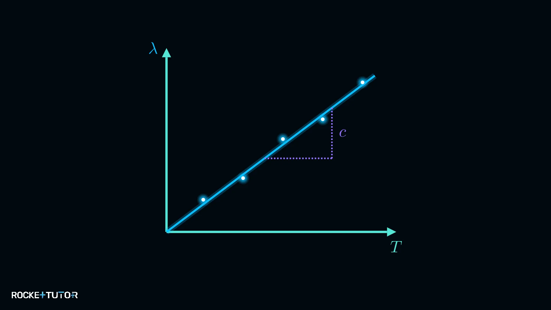 Diagramm Wellenlänge und Periodendauer
