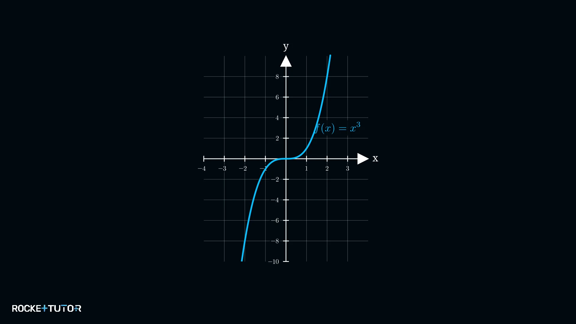 S-förmiger Graph einer Potenzfunktion