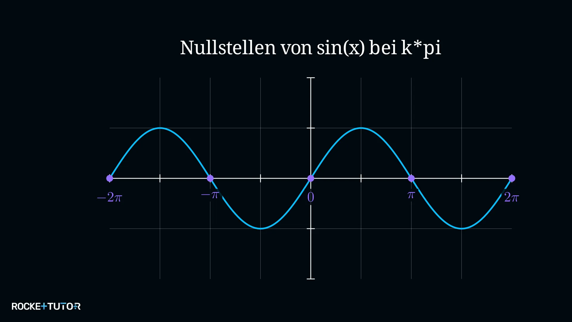 Nullstellen von Sinus und Kosinus im Vergleich