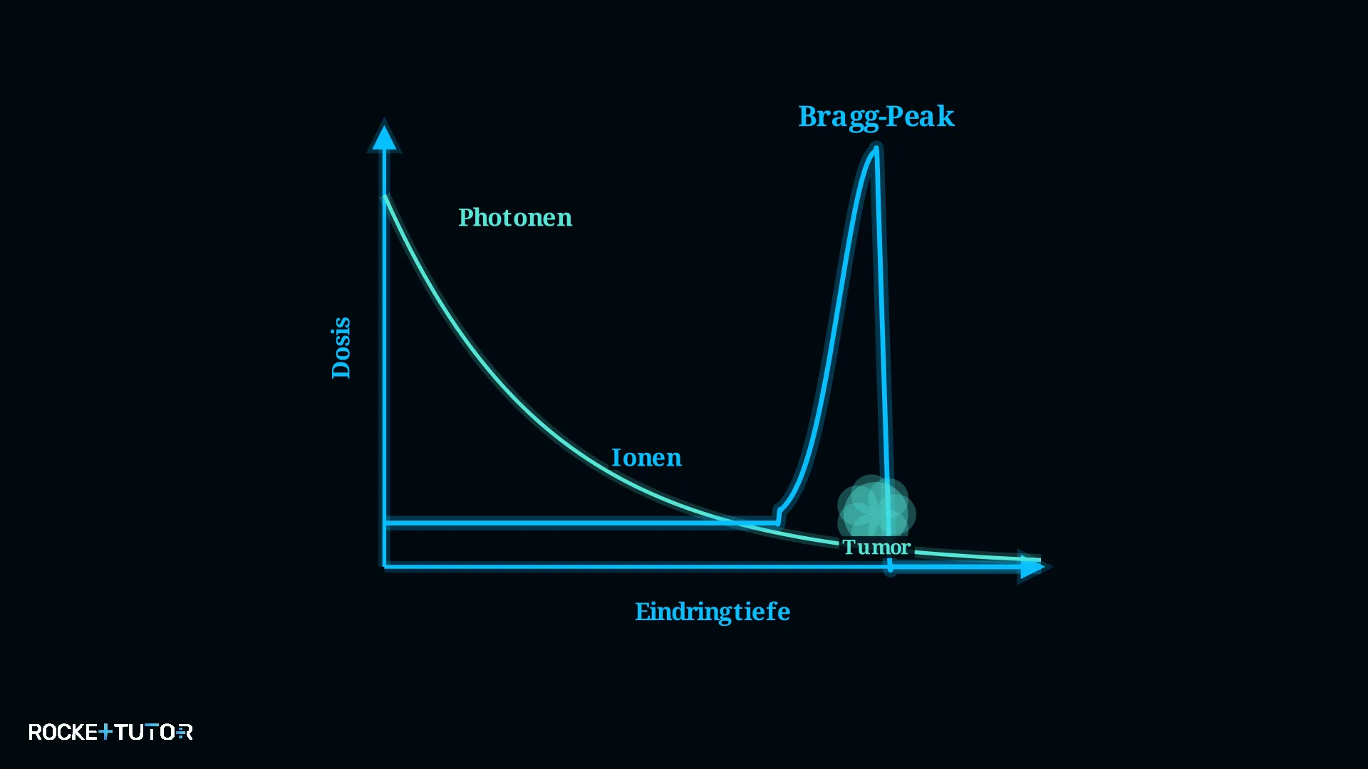 Diagramm zum Bragg-Peak