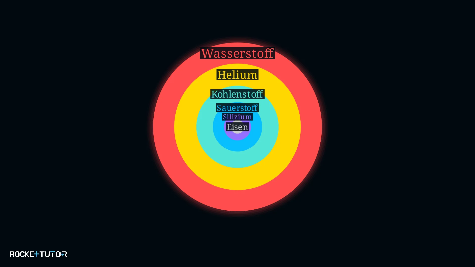 Zwiebelschalenmodell eines massereichen Sterns