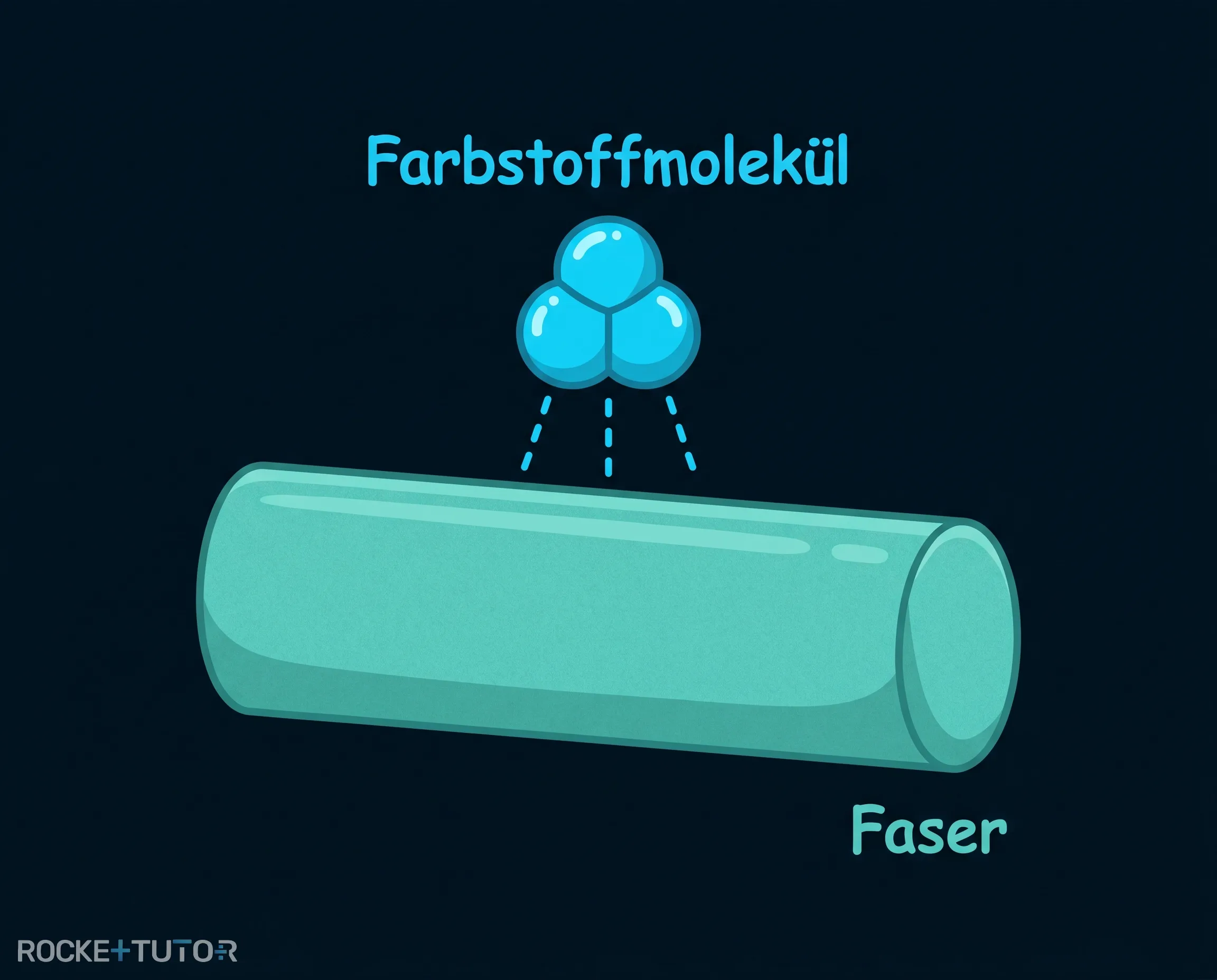Molekulare Darstellung der Direktfärbung an Fasern