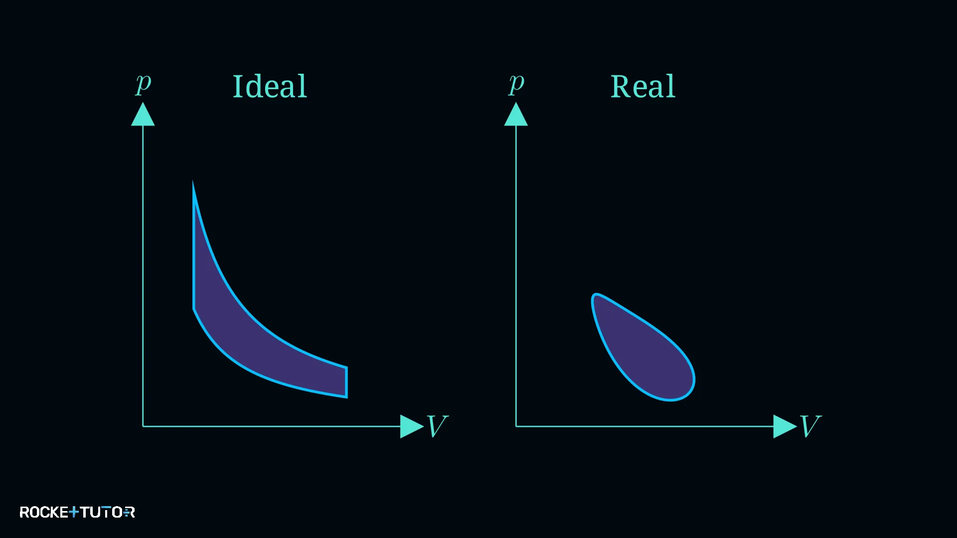 p-V-Diagramm realer vs idealer Motor