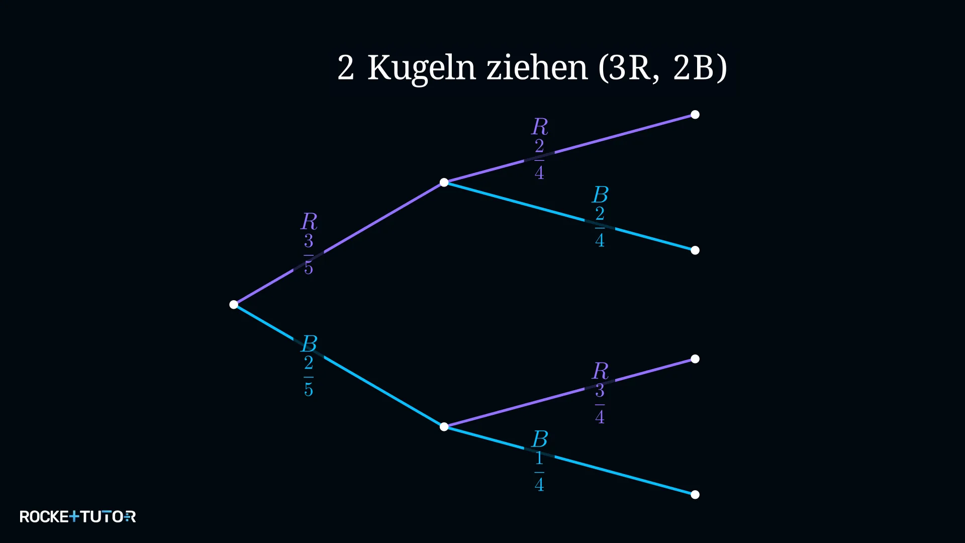 Baumdiagramm Urne rote blaue Kugeln ohne Zurücklegen