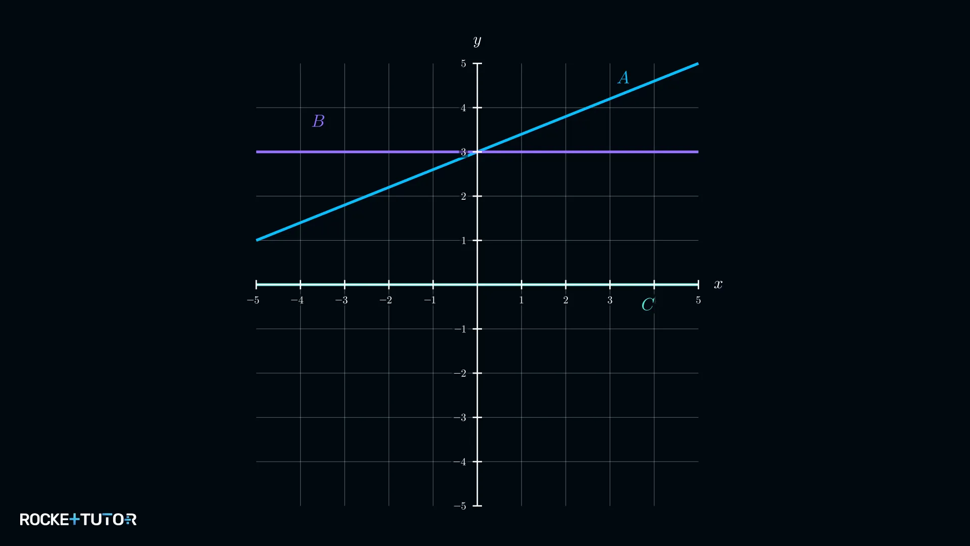Drei Geraden, Graph B ist horizontal bei y gleich 3