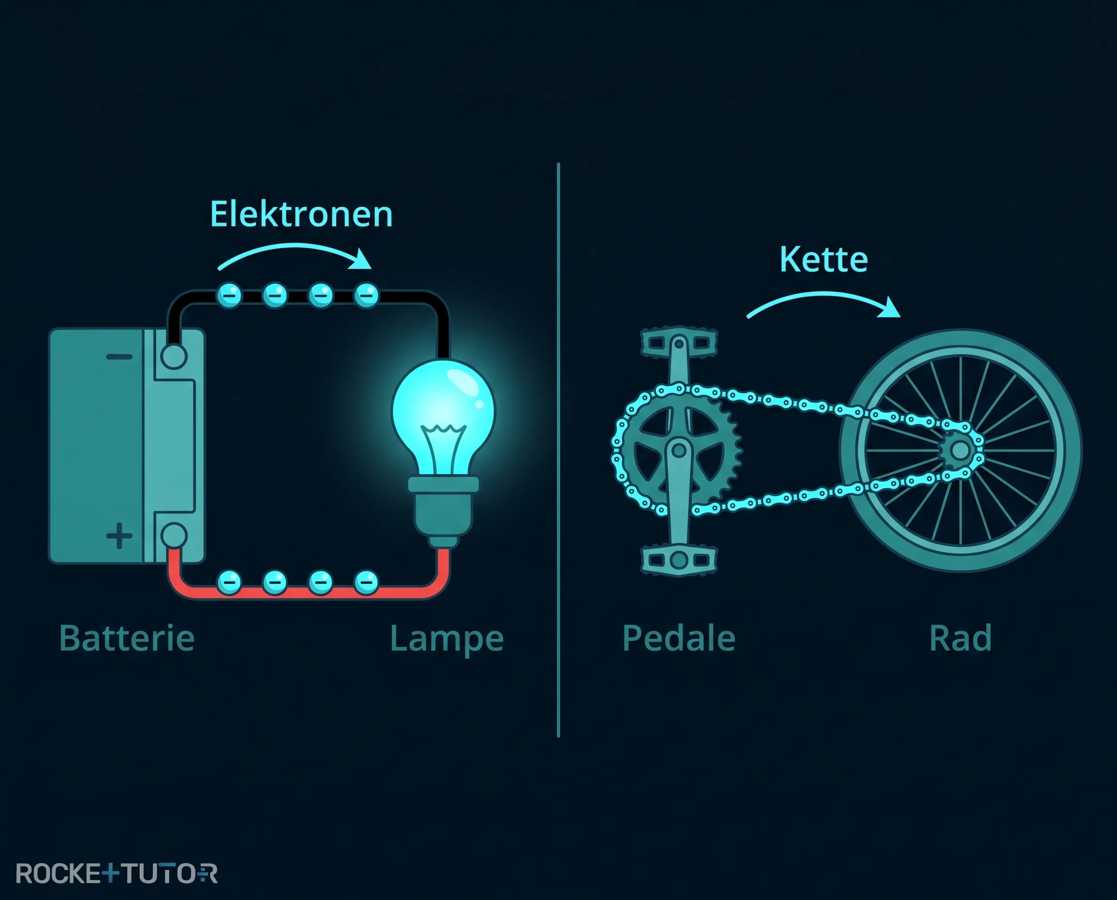Stromkreis mit Batterie und Lampe