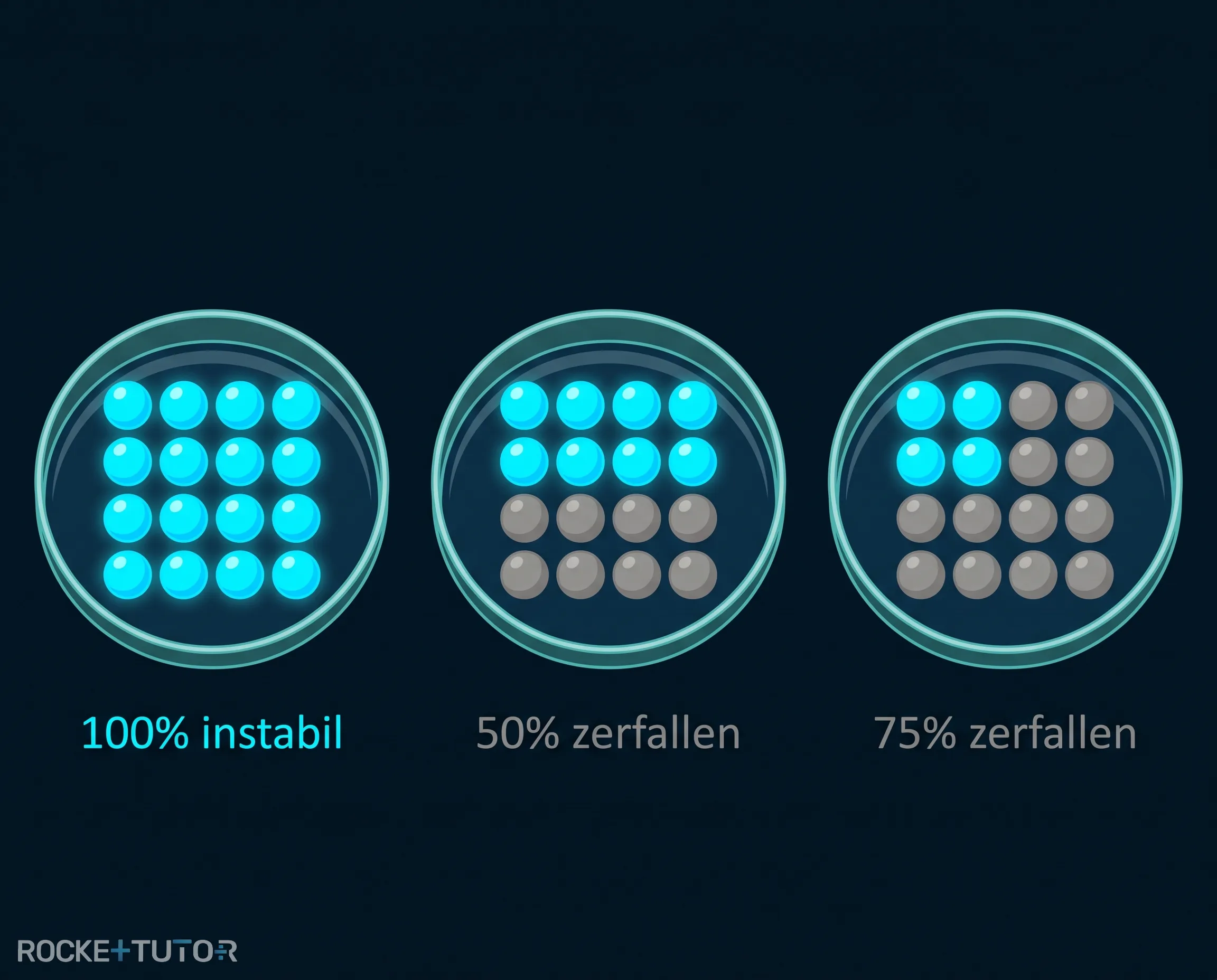 Halbwertszeit Diagramm