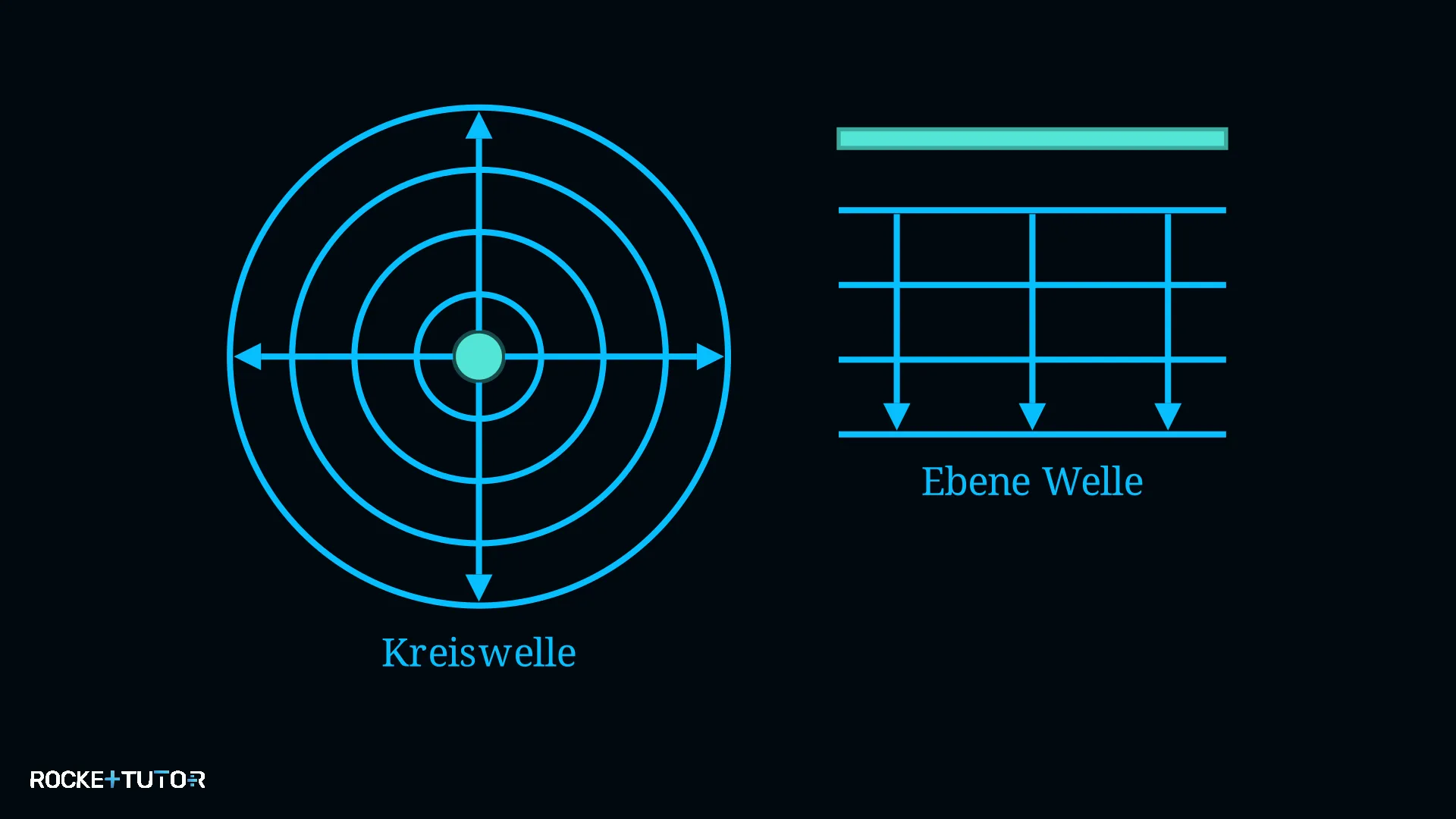 Wellenfronten bei Wasserwellen