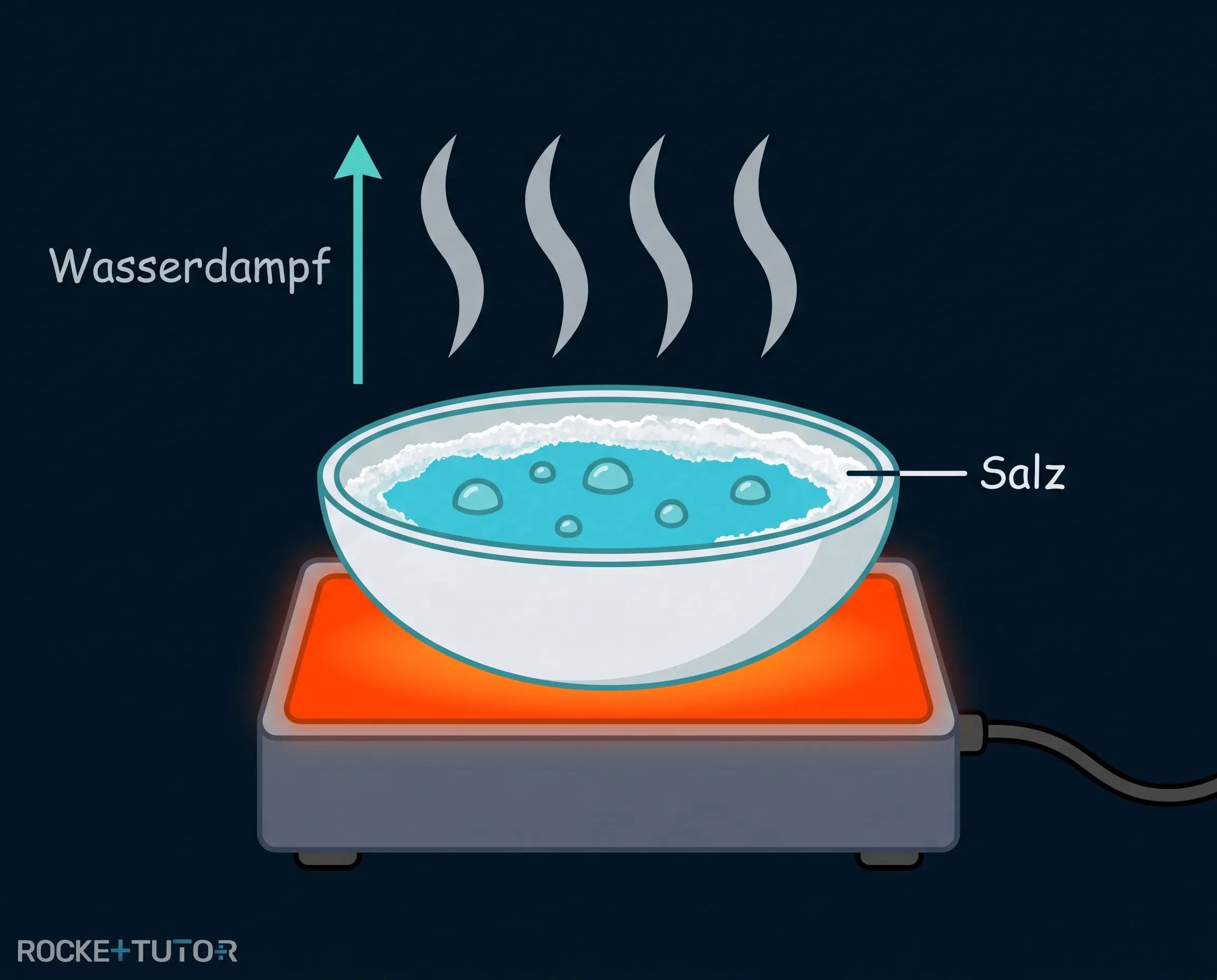 Eindampfen der Salzlösung
