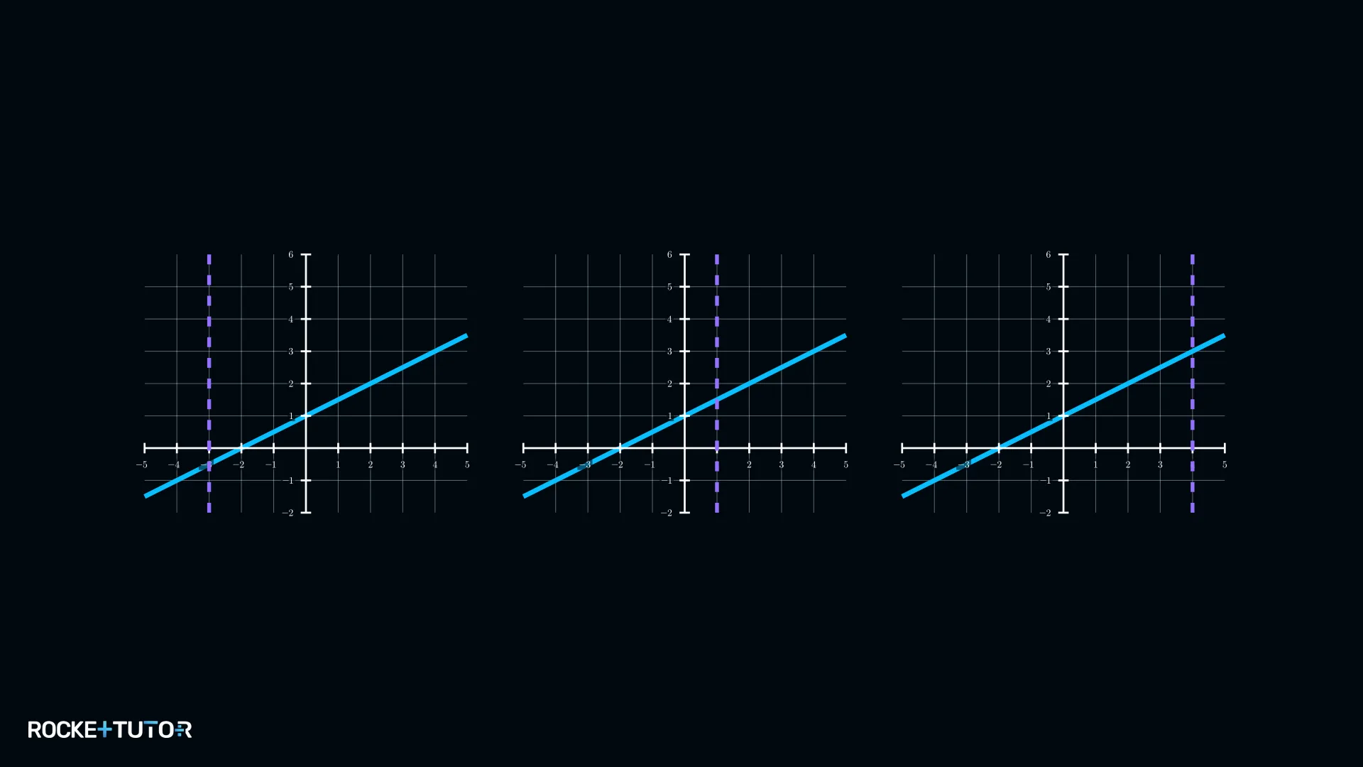 Senkrechte Linie fährt über den Graphen ohne doppelten Schnitt