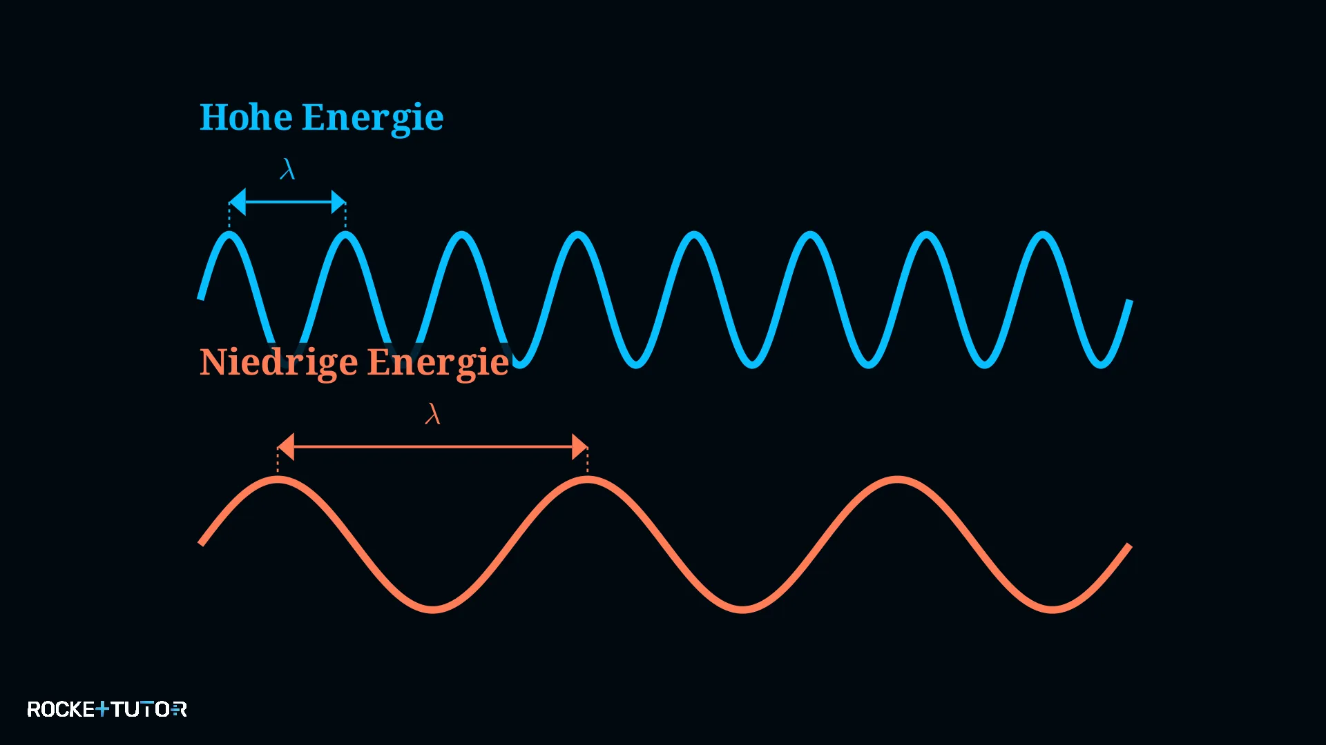 Zusammenhang von Wellenlänge und Energie