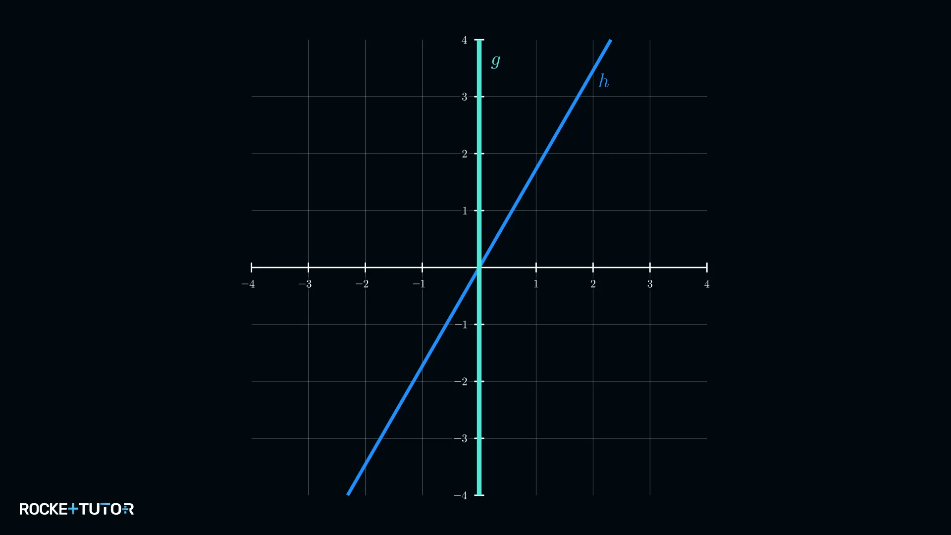 y-Achse g und Gerade h(x)=Wurzel3 mal x gezeichnet