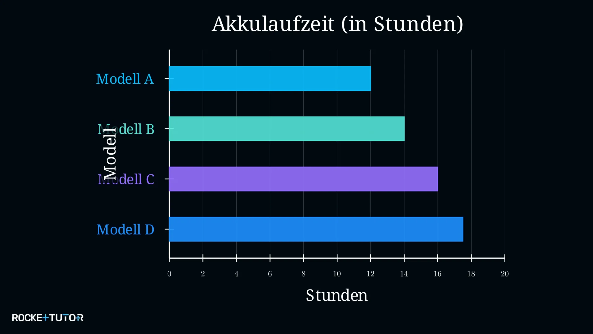 Balkendiagramm Akkulaufzeit verschiedener Smartphone-Modelle